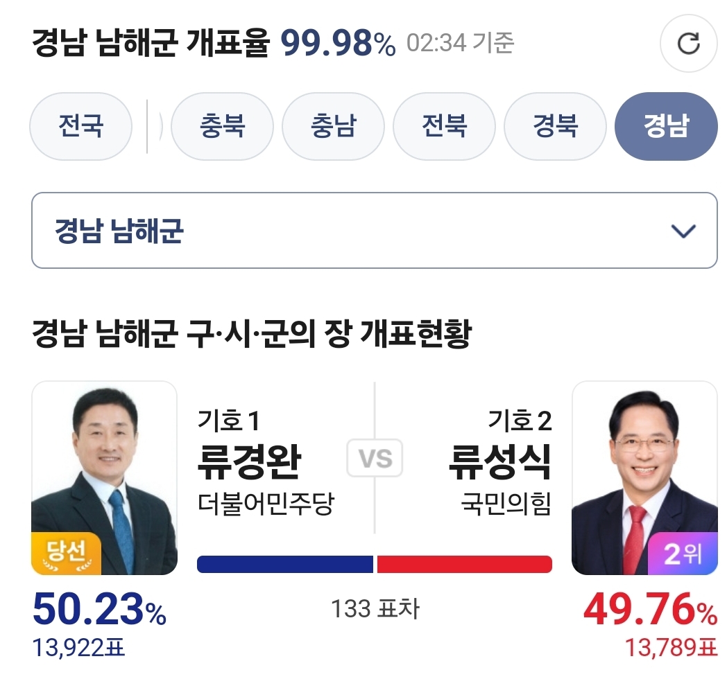 [잡담] 아니 경남 남해 133표차로 당선 실화여 | 인스티즈