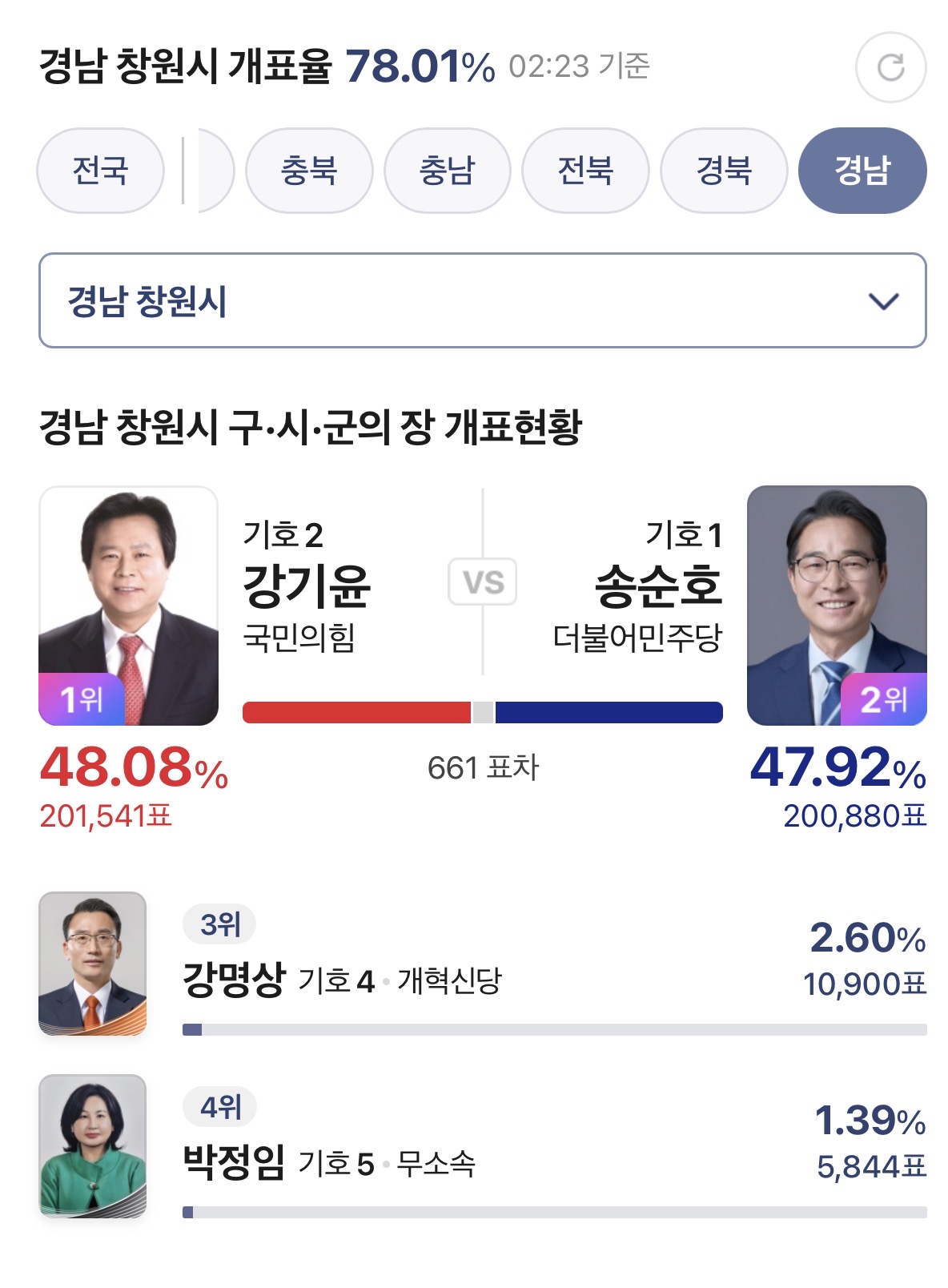 [잡담] 계속 순위 뒤바뀌는 접전 지역 | 인스티즈