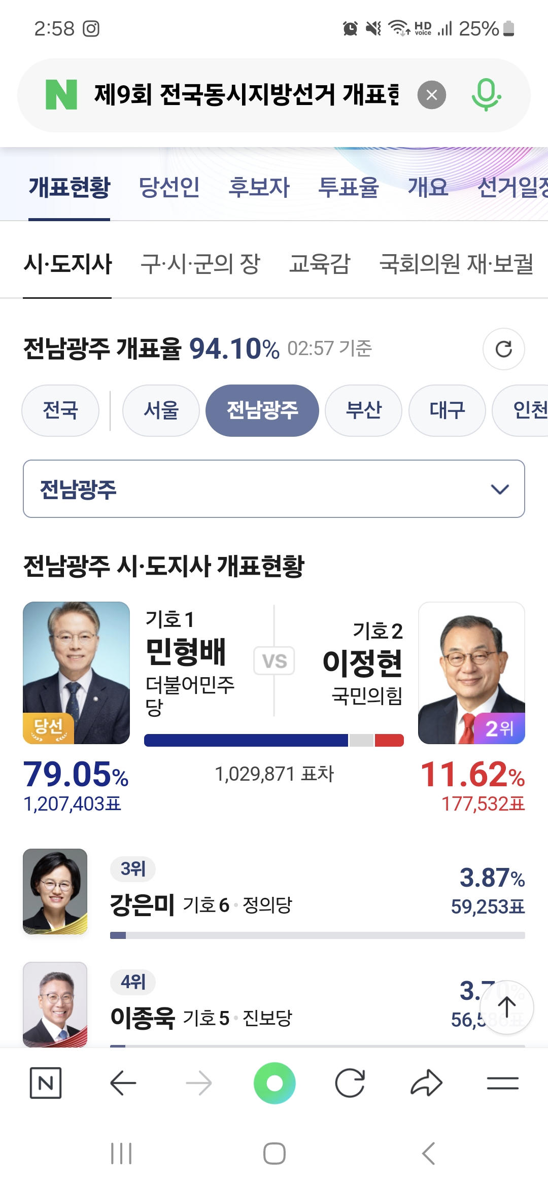 [잡담] 전남광주 표차 ㄹㅇ 압도적이다 | 인스티즈