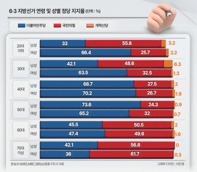 [잡담] 20대 남자는 거의 극우로 전멸 수준이네.. | 인스티즈