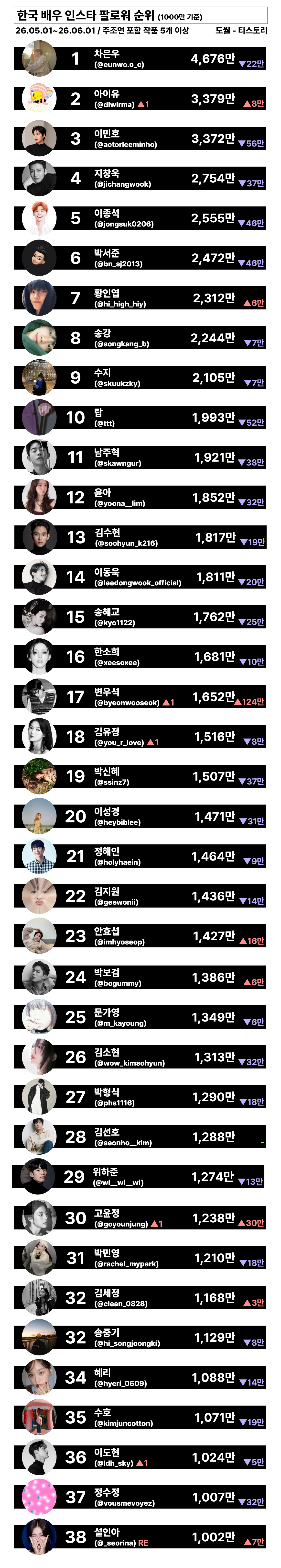 [정보/소식] 26년 6월 한국 배우 인스타 팔로워 순위 (1000만 기준) | 인스티즈