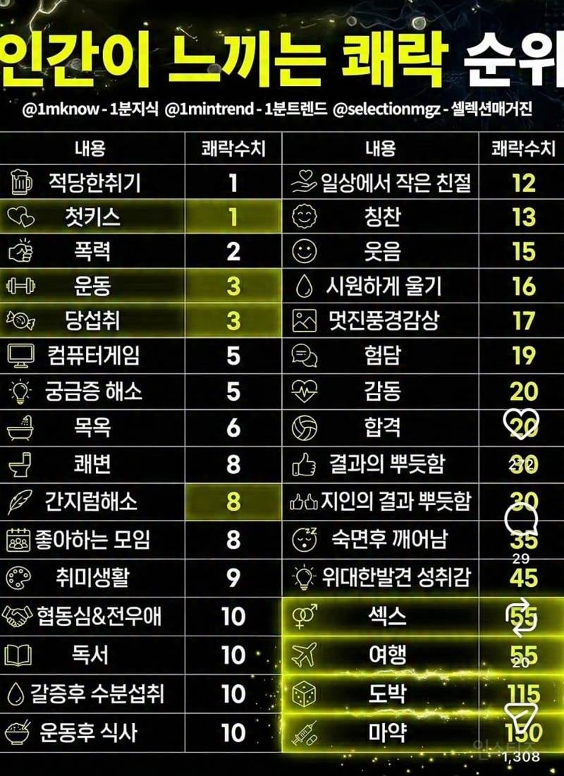 인간이 느끼는 쾌락 수치 | 인스티즈