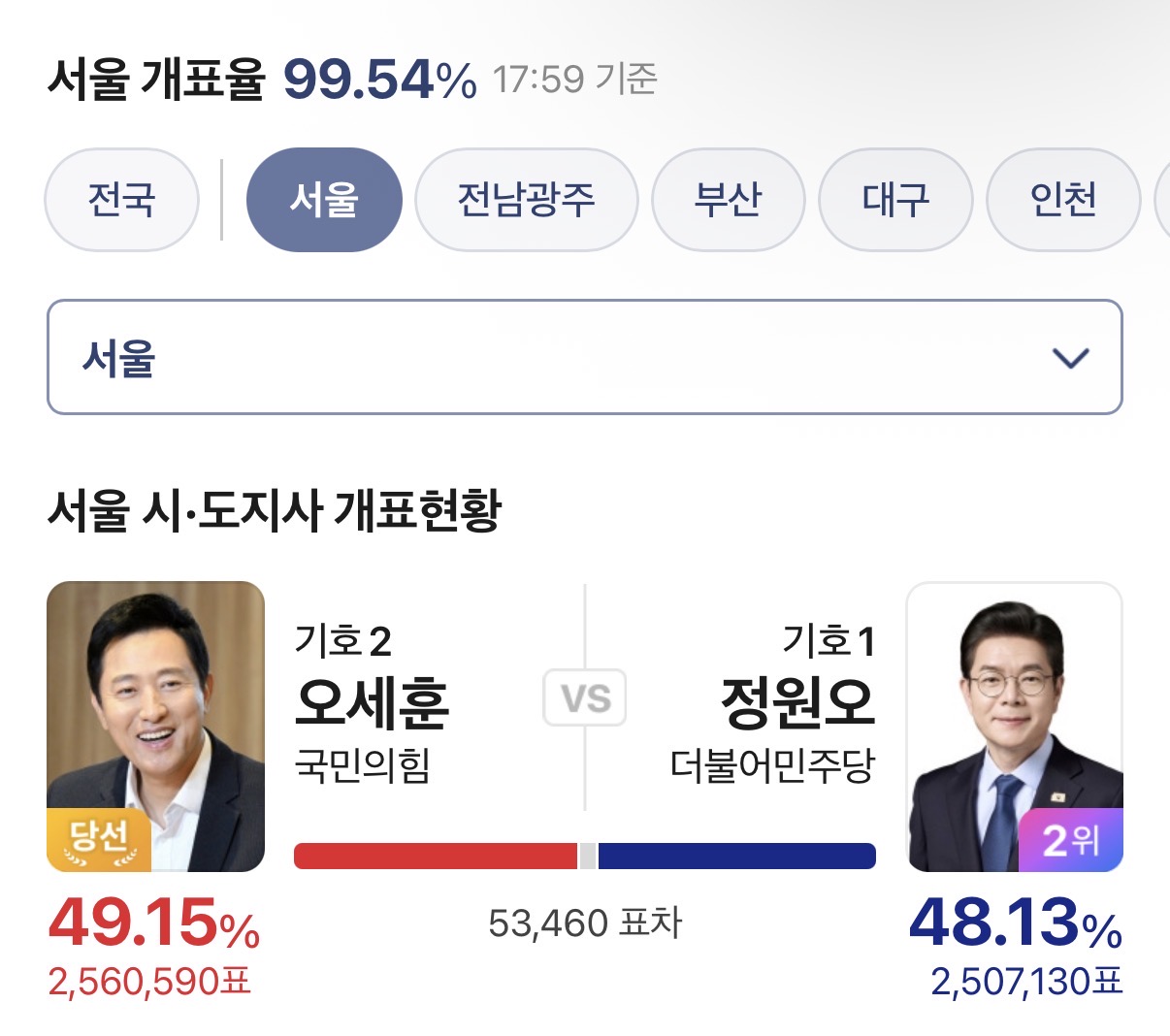 [잡담] 아직도 끝나지 않은 서울시장 개표 | 인스티즈