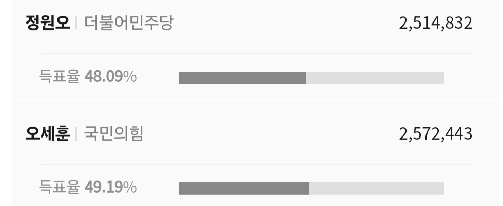 [잡담] 잠실투표함 이송못해도 선관위는 당선인 결정가능함 | 인스티즈