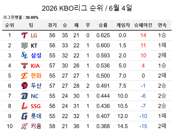 [잡담] 리그진행률은 오늘도 쌓이고 있다 오늘자 kbo순위 | 인스티즈