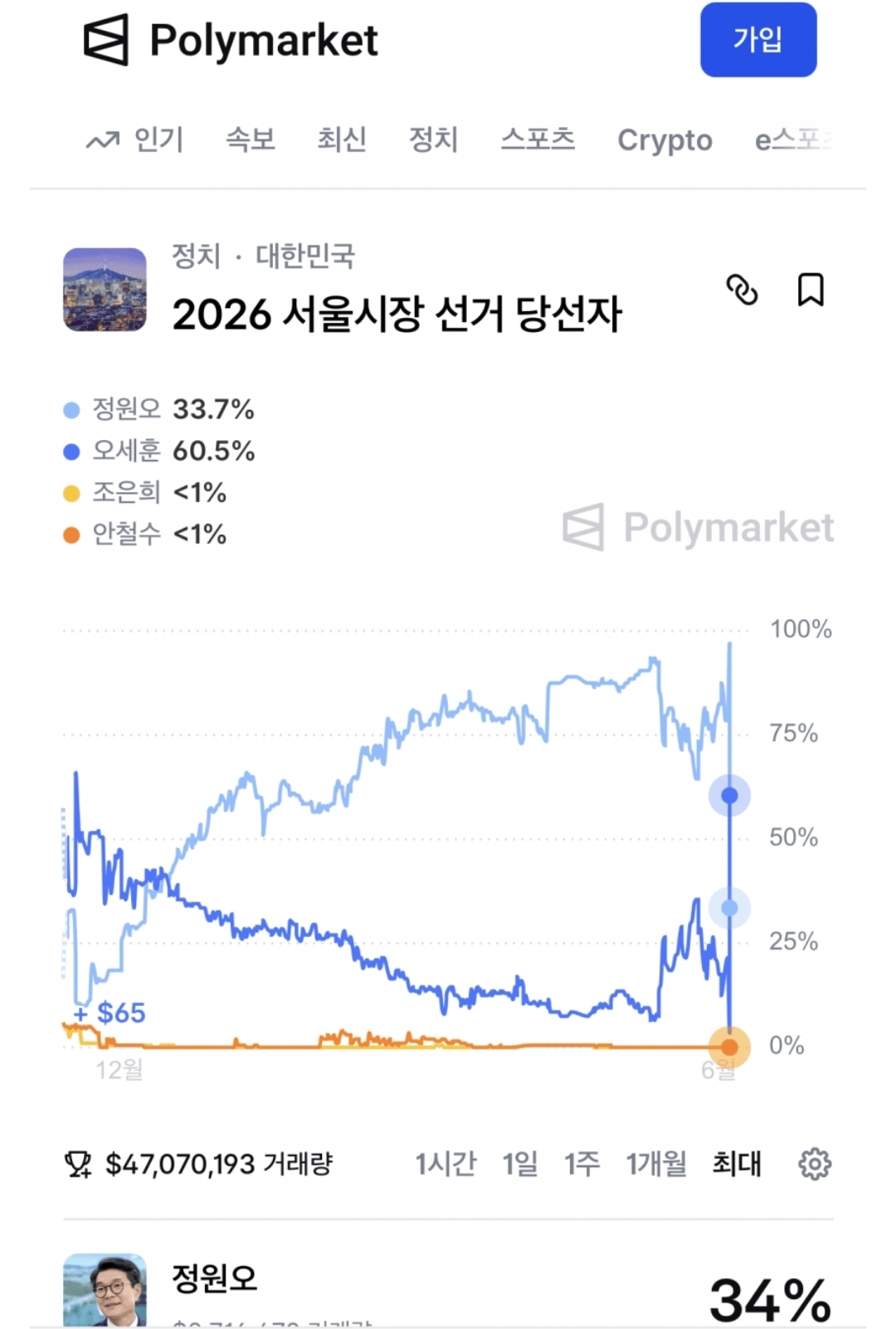 [잡담] 폴리마켓 오세훈 정원오 서울시장 당선확률 역전 | 인스티즈