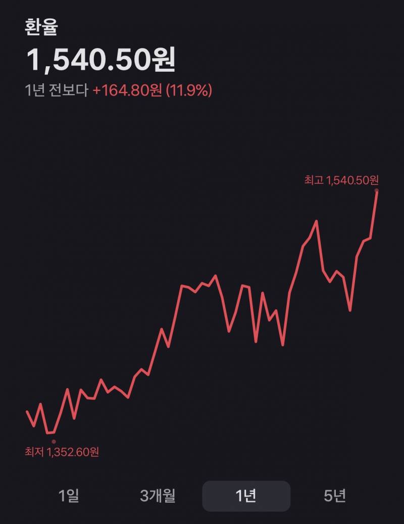 [잡담] 와 근데 환율 진짜 ㄹㅈㄷ네 | 인스티즈