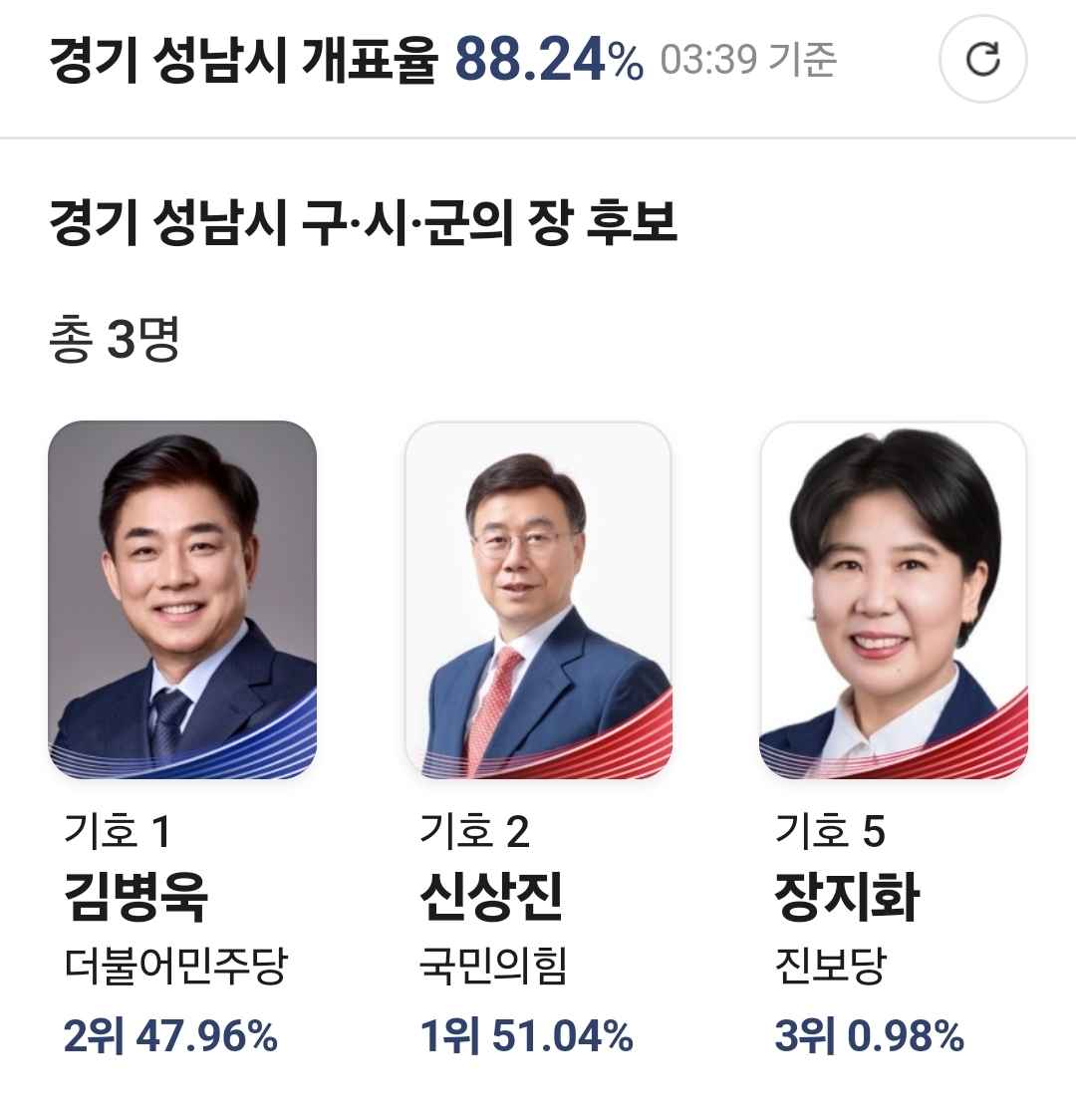 [잡담] 성남시장도 국힘이 가져감 ㅋㅋㅋㅋㅋㅋㅋ | 인스티즈