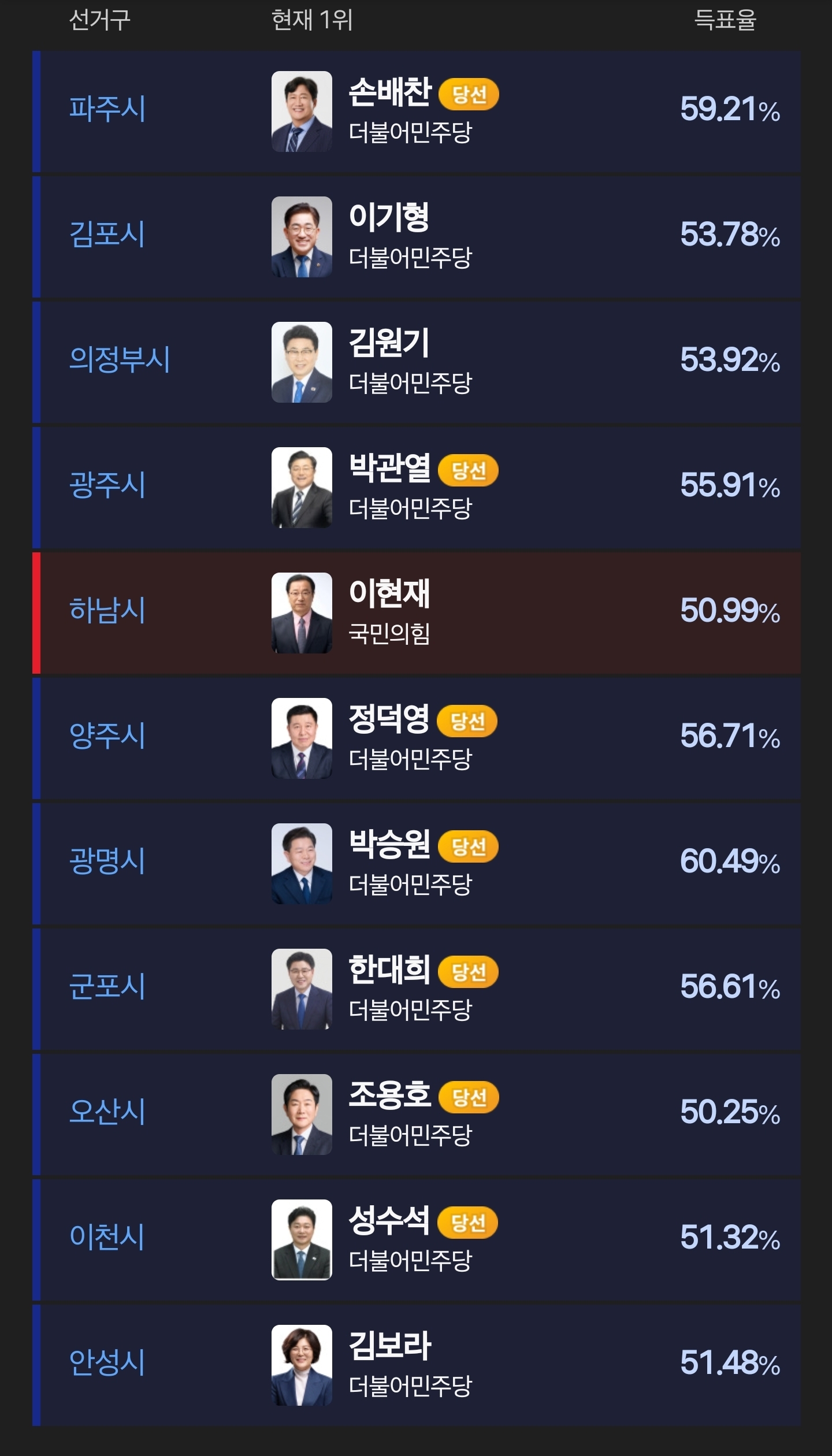 [잡담] 경기도 기초단체장 난리났네 ㄹㅇ | 인스티즈