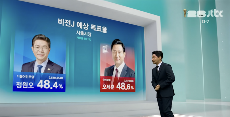 [잡담] ????? jtbc에서 서울시장 1위예측 0.2%차 오세훈으로 수정했다는데?? | 인스티즈