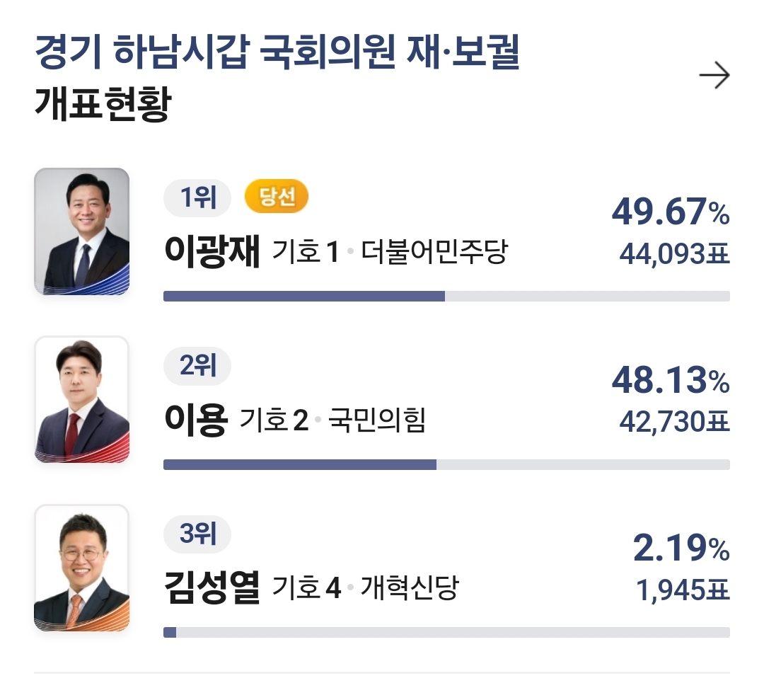 [잡담] 하남갑 1% 차이로 이김 ㅎㄷㄷ | 인스티즈