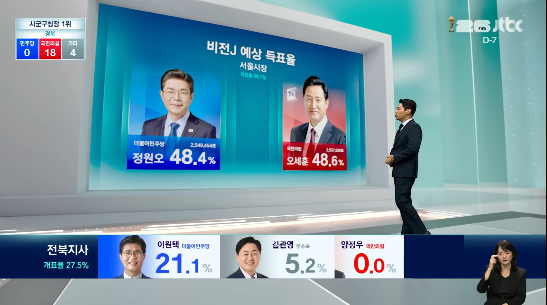 [잡담] 서울시장 JTBC 비전J 예상 득표율 | 인스티즈