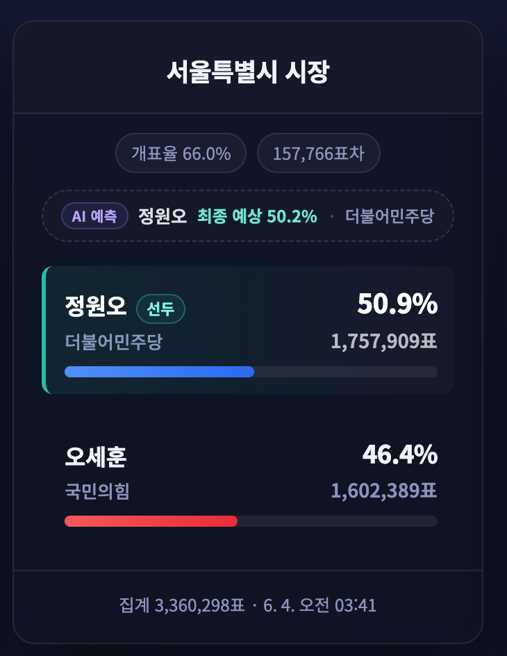 [잡담] 접전지역 개표현황 사이트 만든 익인데 | 인스티즈