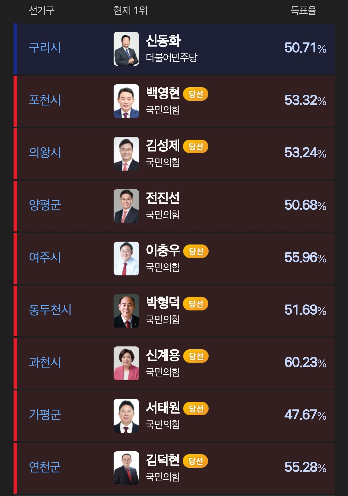 [잡담] 경기도 기초단체장 난리났네 ㄹㅇ | 인스티즈