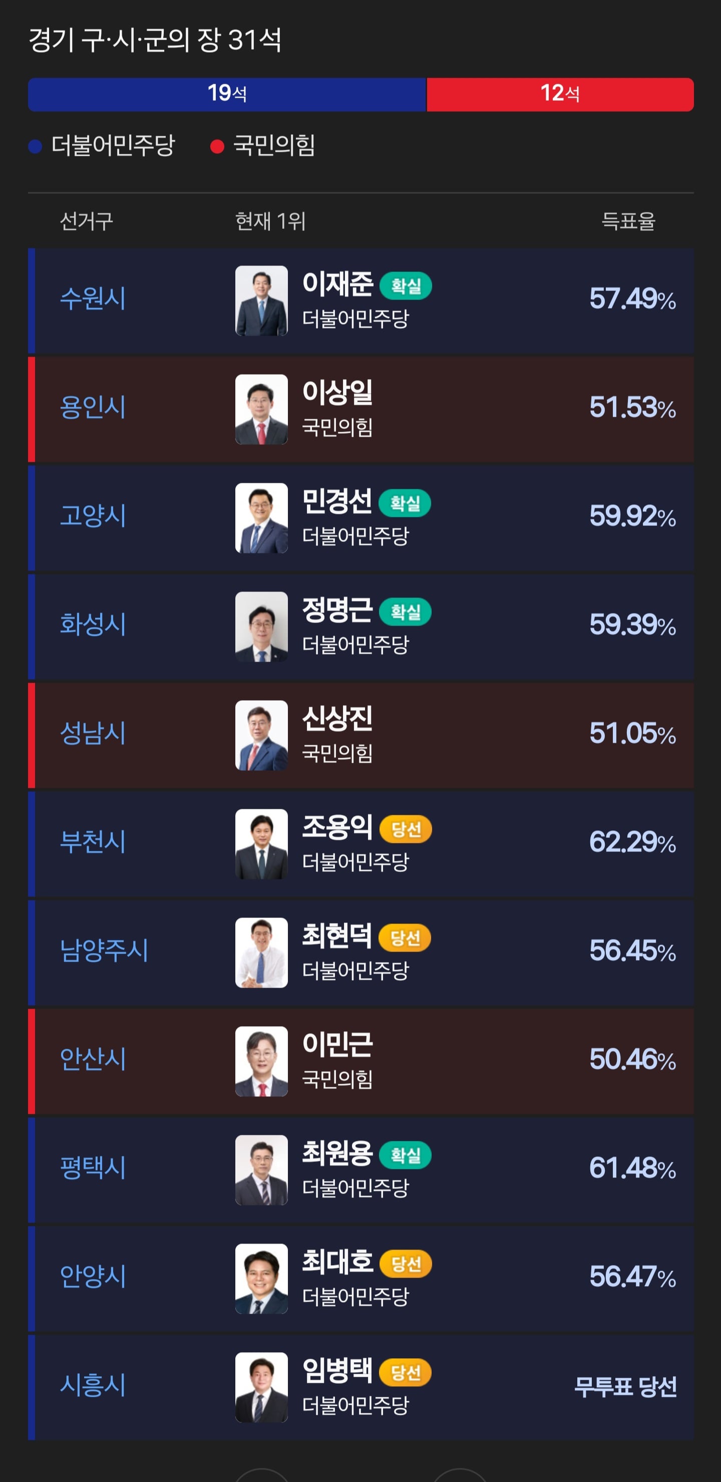 [잡담] 경기도 기초단체장 난리났네 ㄹㅇ | 인스티즈