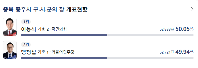 [잡담] 실시간) 당선인 인터뷰까지 했는데 지고있다고??ㅋㅋㅋㅋㅋㅋ | 인스티즈