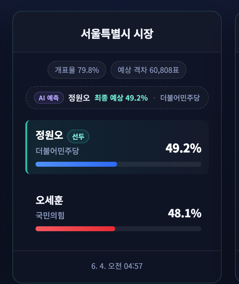 [잡담] 현재 서울시장 AI 예측 결과 | 인스티즈