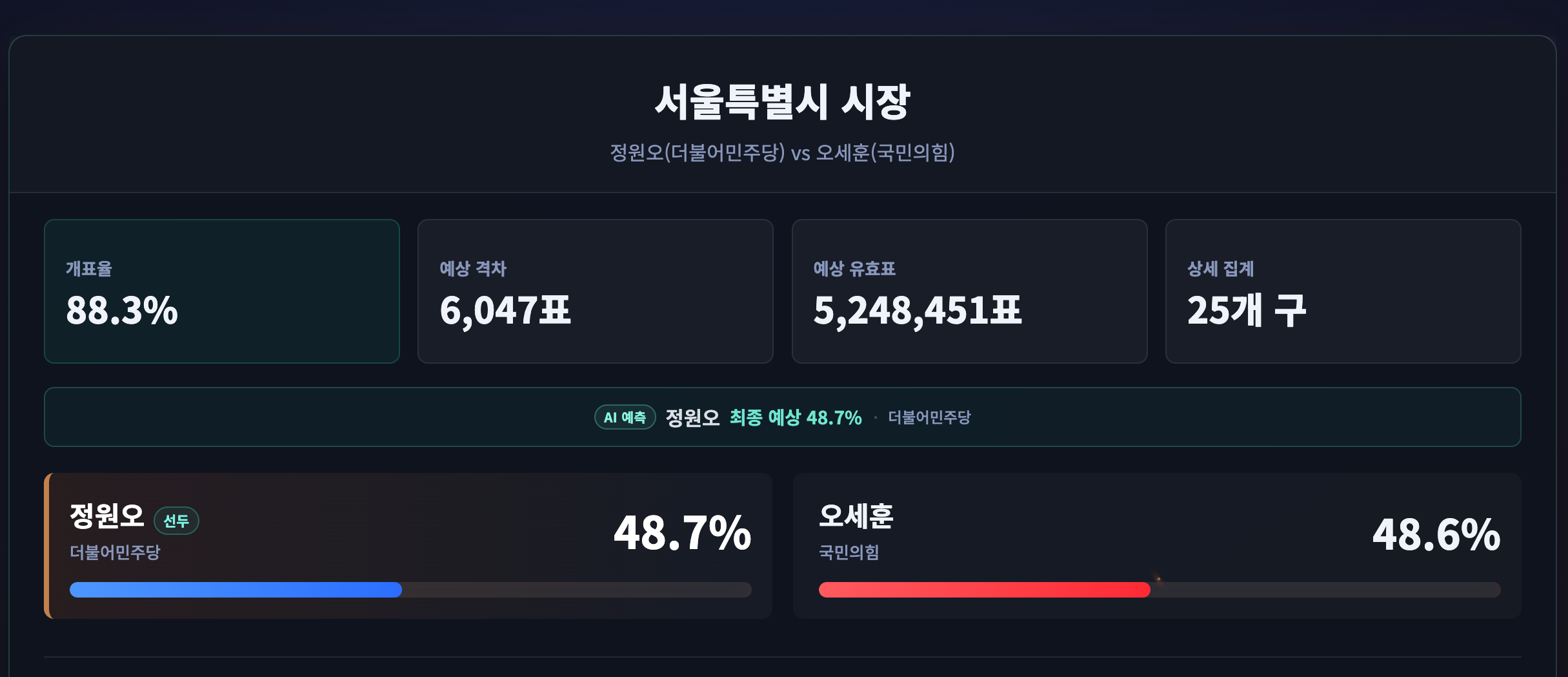 [잡담] 현재 AI 예상격차 6천표 0.1% 차이 | 인스티즈