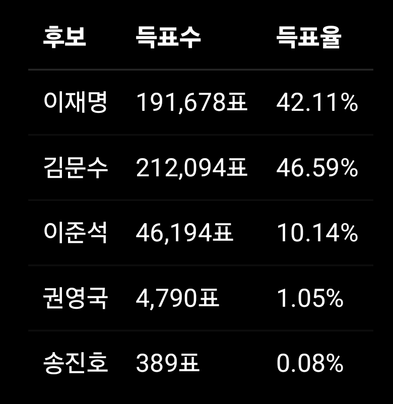 [마플] 송파구 지난대선 득표율이 | 인스티즈