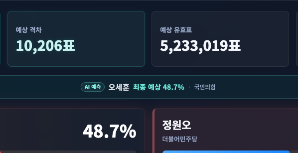 [잡담] AI는 만표 차이로 오세훈이 이길거라고 예측하네.. | 인스티즈