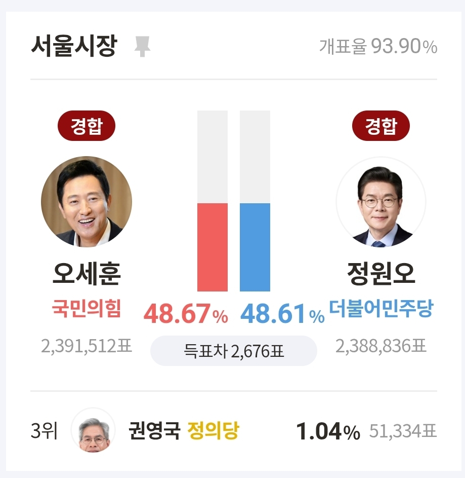 [잡담] 오세훈 서울시장 당선유력!!!!! | 인스티즈