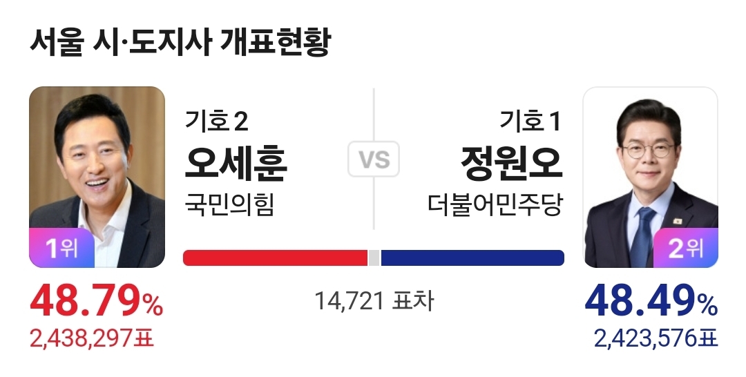 [잡담] 서울이랑 대구 표차 봐 | 인스티즈