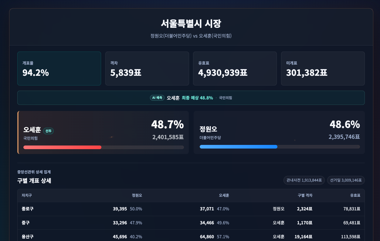 [잡담] 현재 개표현황 | 인스티즈