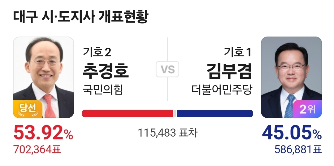 [잡담] 서울이랑 대구 표차 봐 | 인스티즈