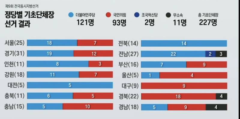 [잡담] 기초단체장 당선 정리 | 인스티즈
