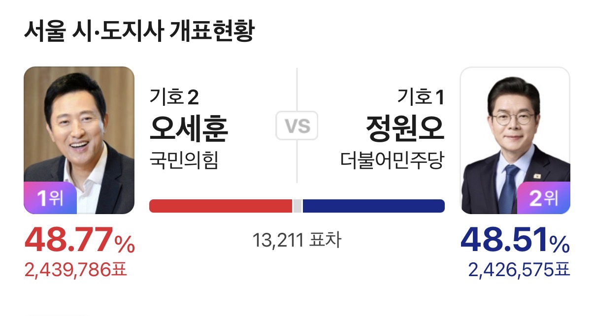 [잡담] 그래도 표차 줄어듬..! | 인스티즈