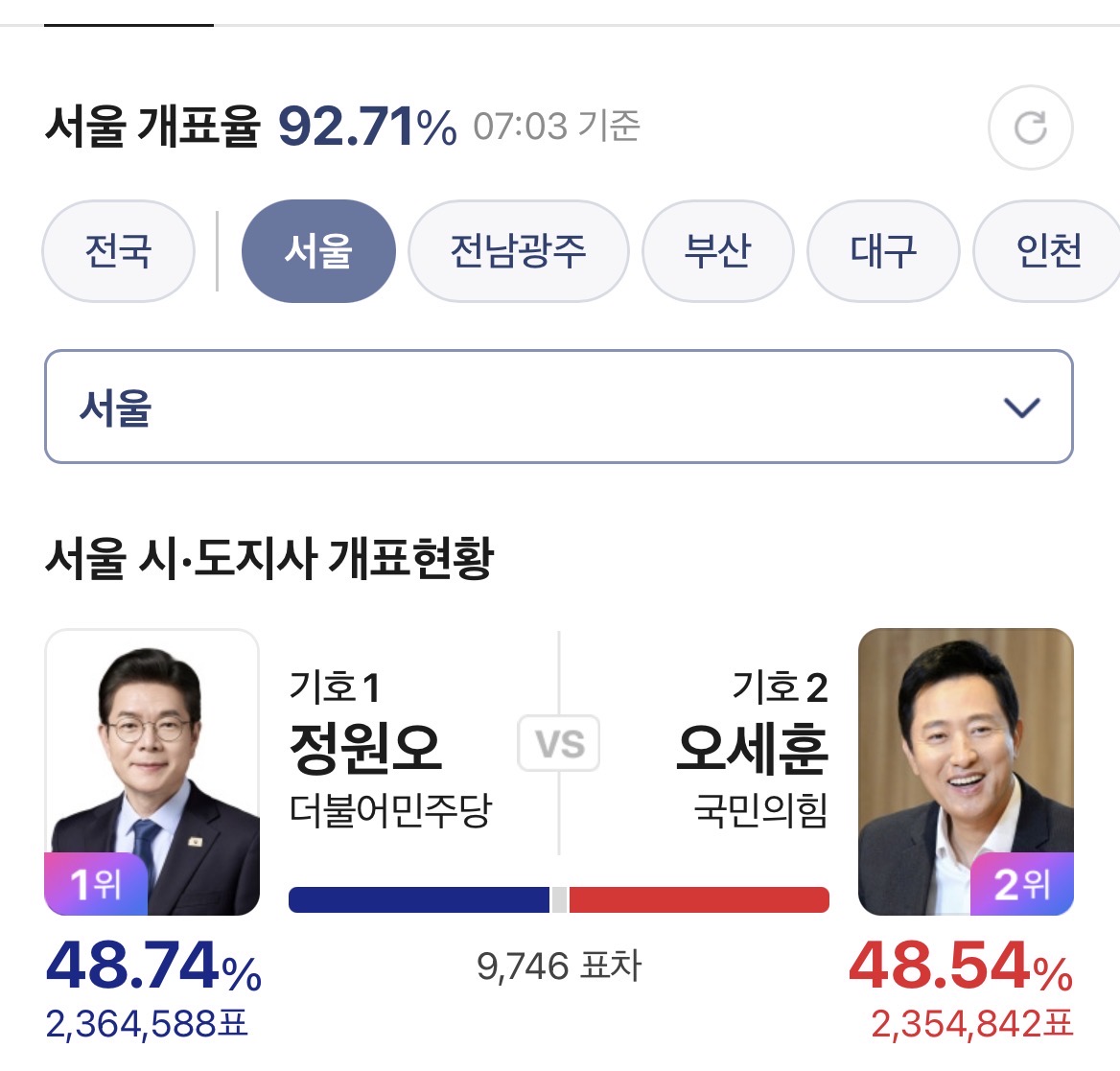 [잡담] 현재 격차 11234표차> 새고했더니 9746 | 인스티즈