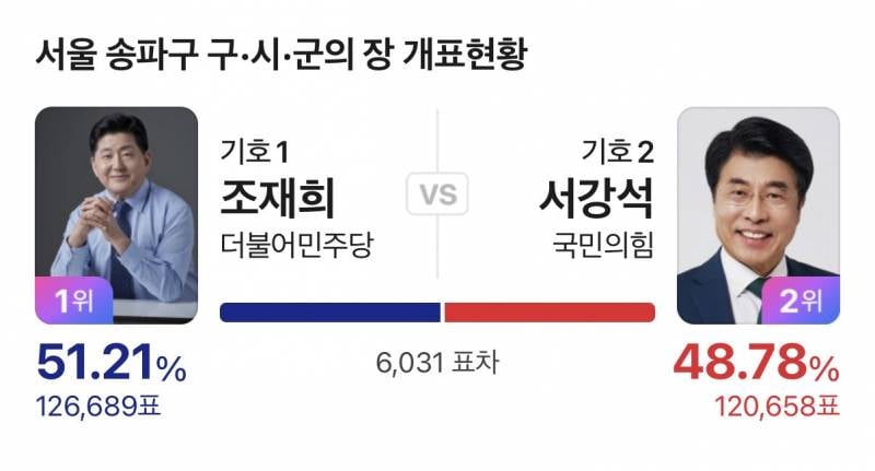 [잡담] 송파구민인데 지금 구청장도 도파민 미쳤음 | 인스티즈
