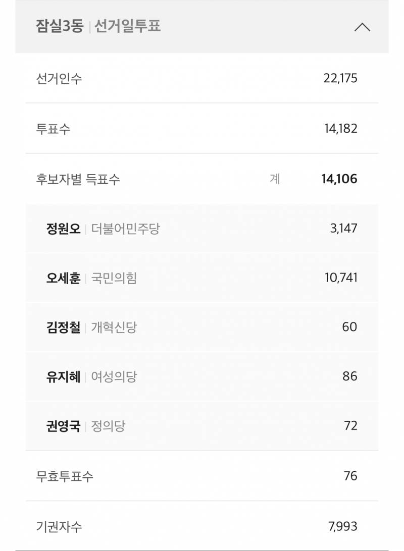 [잡담] 잠실 6:4면 정이 희망있다 그랬는데 그냥 노답인데? | 인스티즈