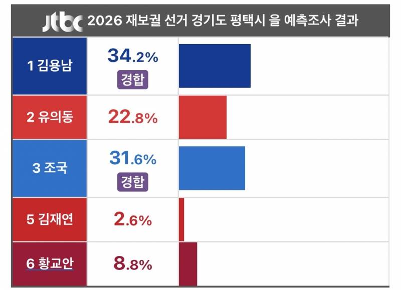 [잡담] jtbc는 출구조사 하면안되는 수준아님?? | 인스티즈