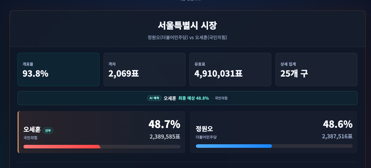 [정보/소식] 속보) 오세훈 역전 | 인스티즈