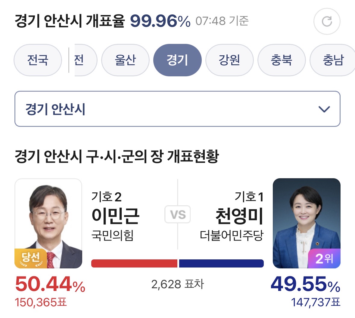 [정보/소식] 초박빙이던 안산시장 결과 | 인스티즈