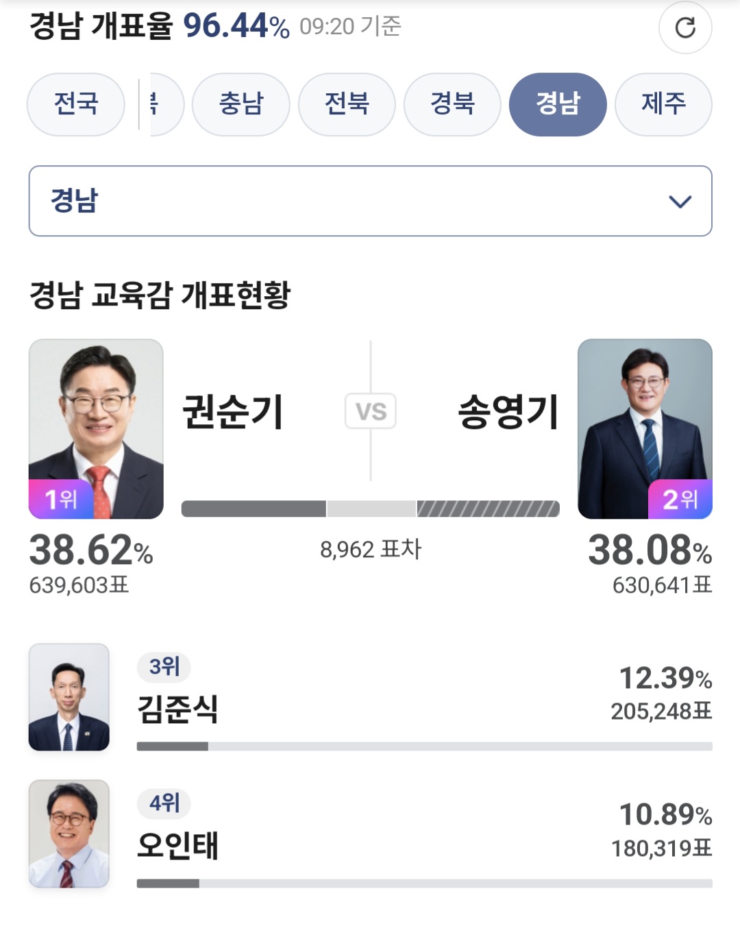 [잡담] 실시간 지금까지 박빙인 경남 교육감 볼 사람 | 인스티즈