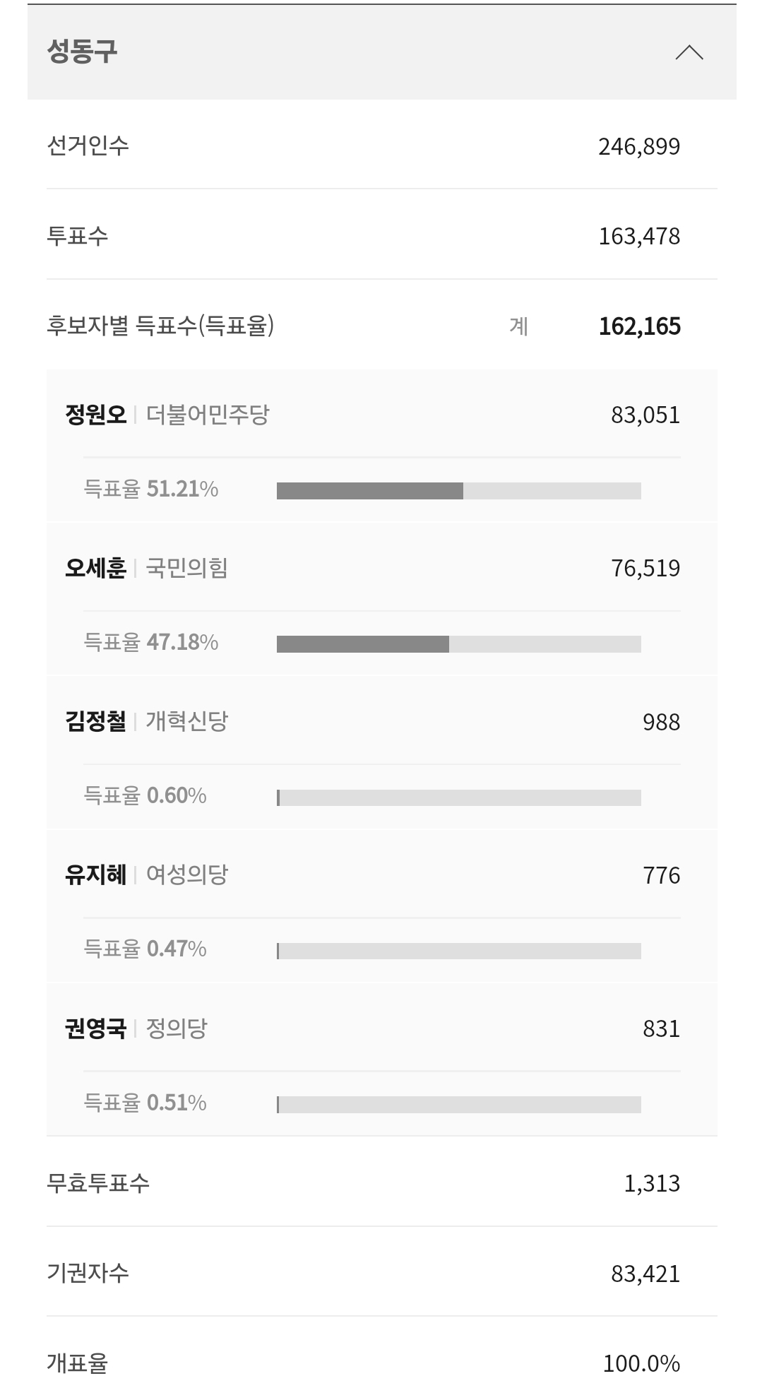 [잡담] 아샤갈 성동구 시민들 정원오를 전적으로 투표해준게 아니였네? | 인스티즈