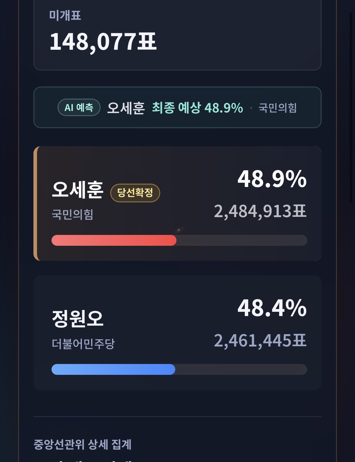 [잡담] 오세훈 당선 확정이네 | 인스티즈