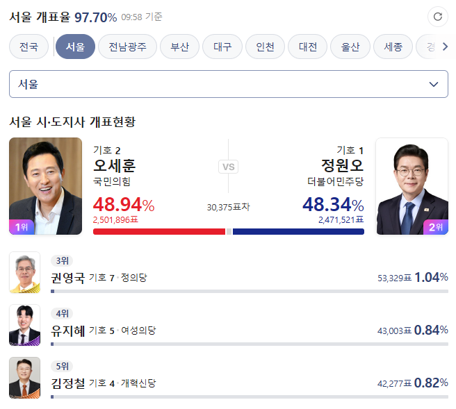 [잡담] 서울시 개표는 왜 멈춰있음? | 인스티즈