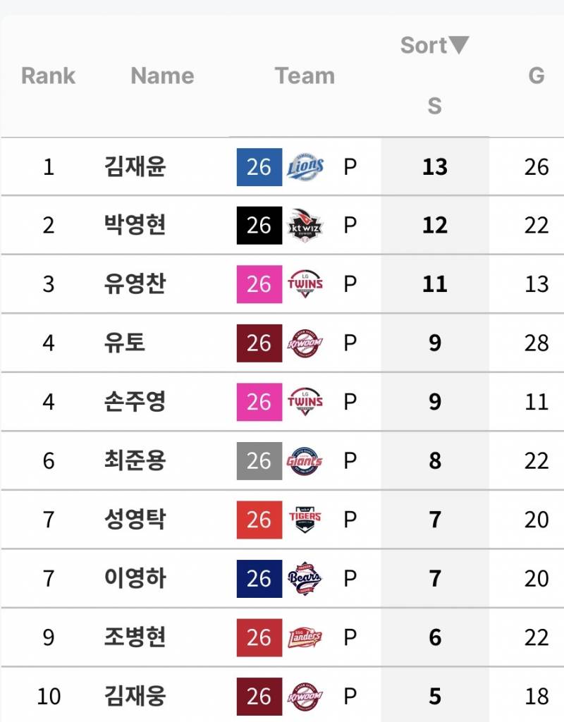 [정보/소식] 리그 홀세승 순위 | 인스티즈