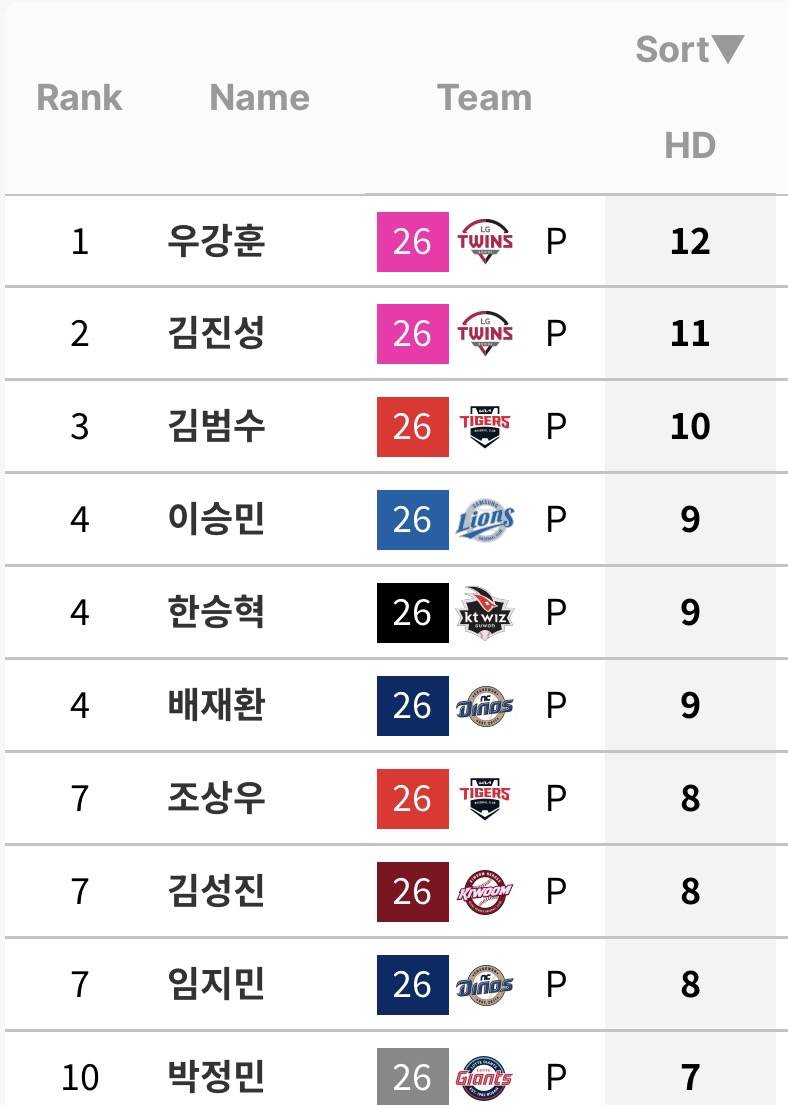 [정보/소식] 리그 홀세승 순위 | 인스티즈