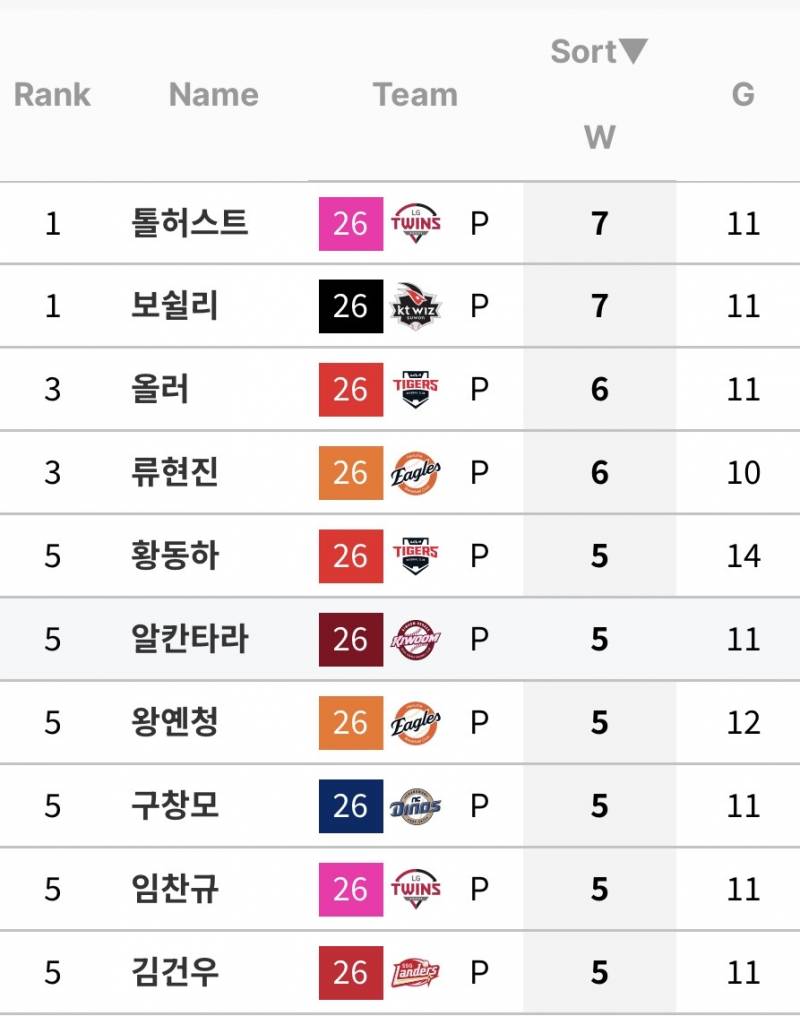 [정보/소식] 리그 홀세승 순위 | 인스티즈