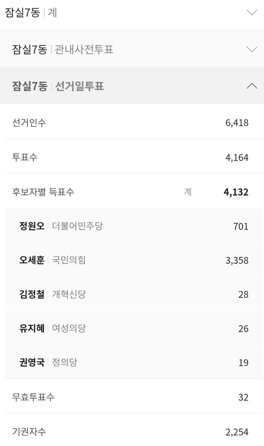 [정보/소식] 송파 잠실7동 본투표 개표완료/결과 | 인스티즈