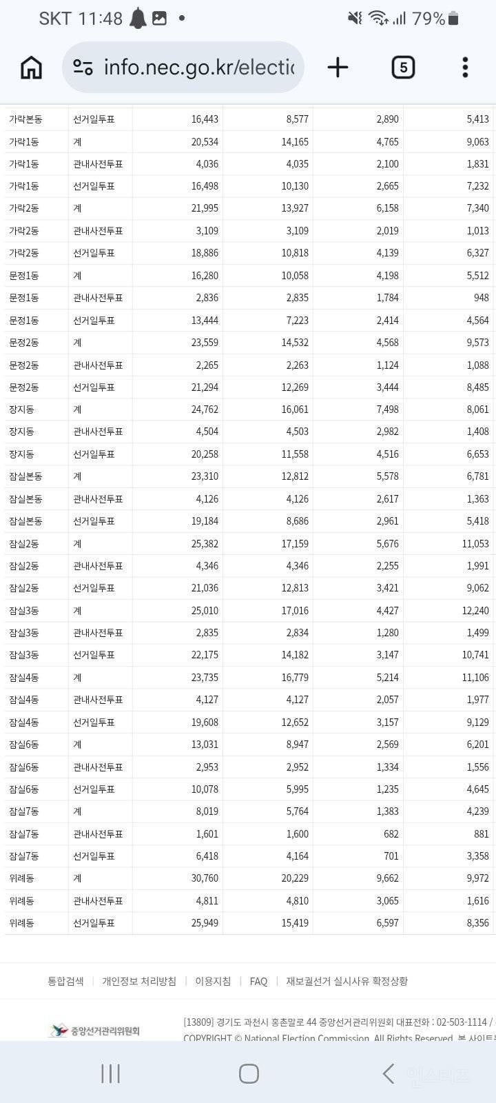 드디어 나온 잠실 7동 본투표 결과 .jpg | 인스티즈