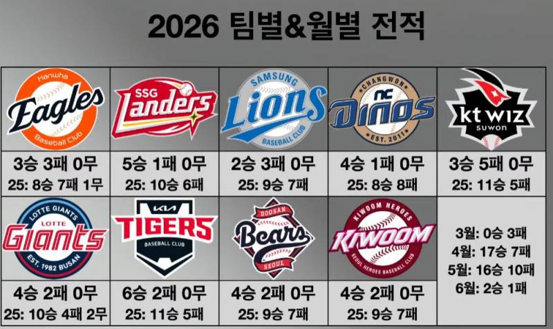 [잡담] 3월 전패 | 인스티즈