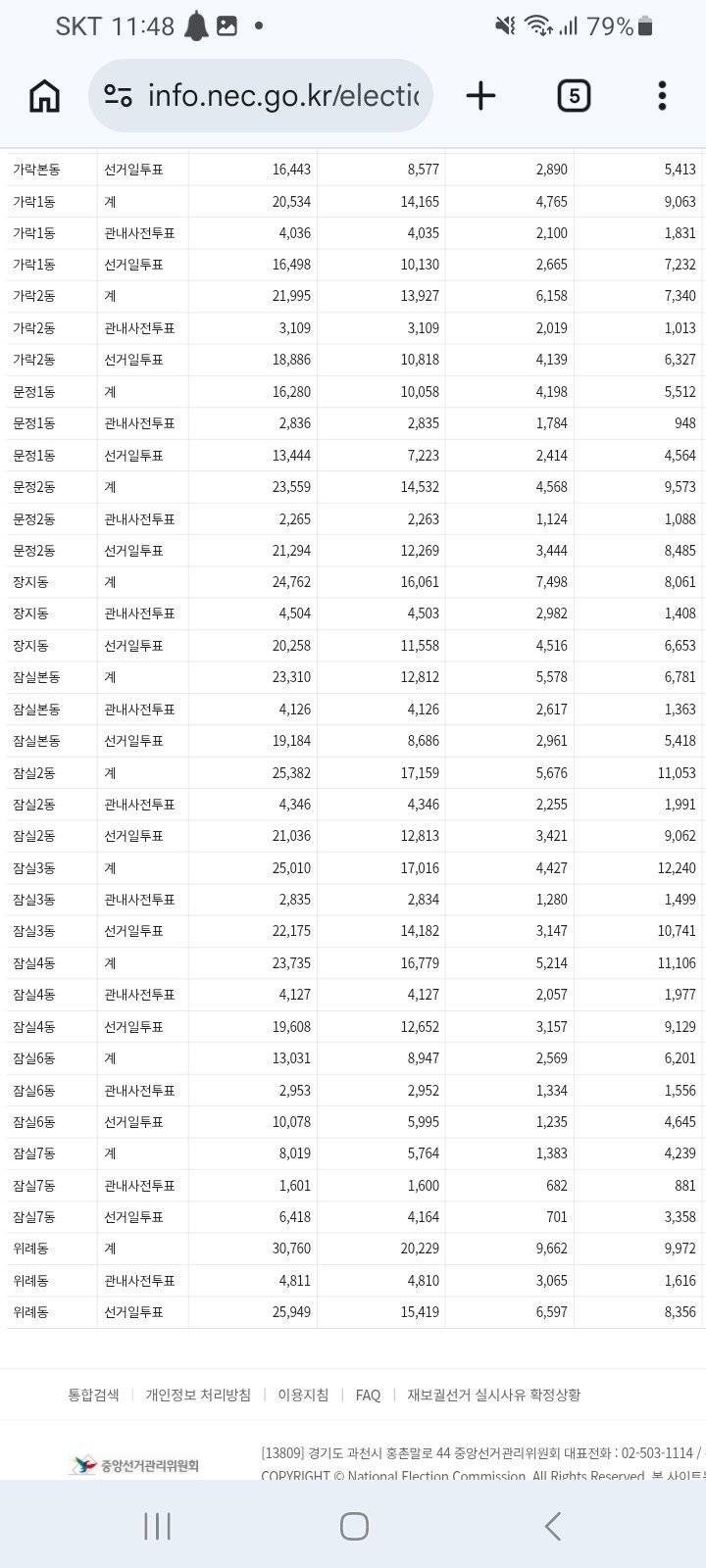 [잡담] 잠실 7동 본투표 결과 | 인스티즈