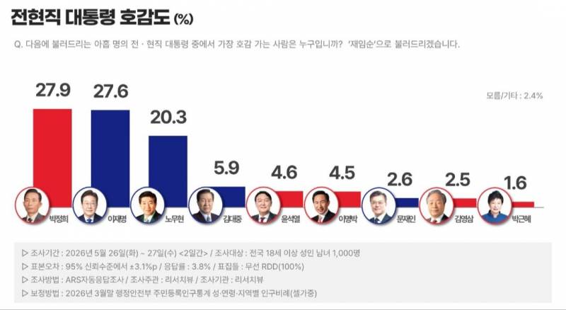 [잡담] 전현직 대통령 호감도래 | 인스티즈