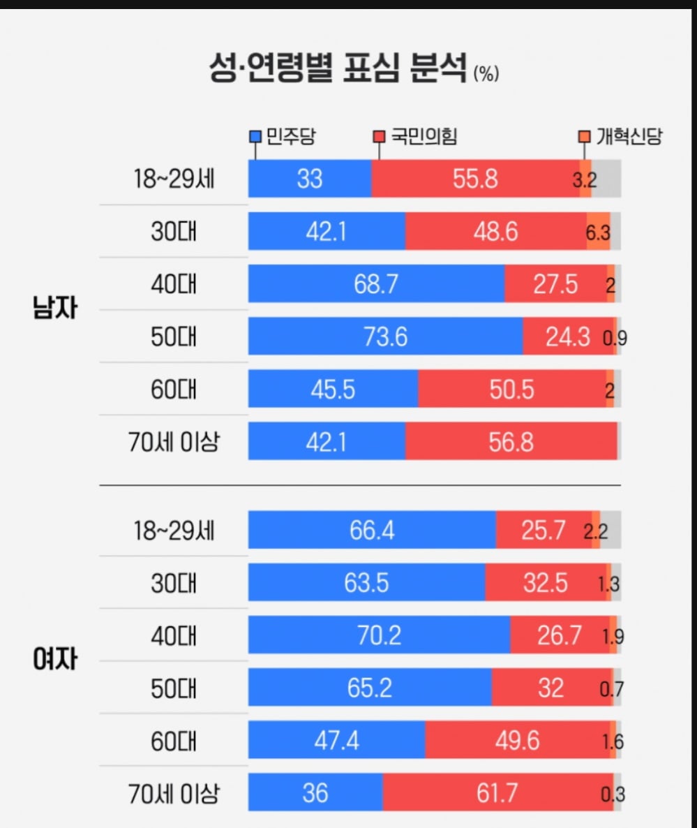 [잡담] 2030여자들 극우됐다는데 | 인스티즈