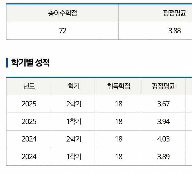 [잡담] 간호사 선배님들...제 학점인데 저 취업할수 있을까요..  | 인스티즈